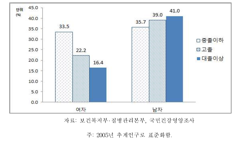 19세 이상 64세 이하 성인 성별‧교육수준별 비만율, 2013-2015