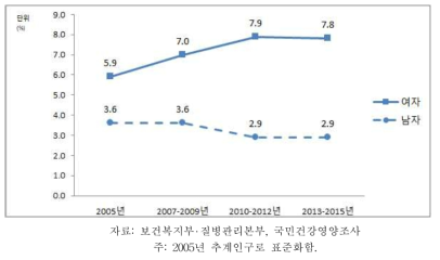 19세 이상 성인의 저체중 유병률 추이, 2005-2013~2015