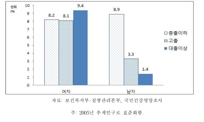 19세 이상 64세 이하 성인 성별‧교육수준별 저체중 유병률, 2013-2015