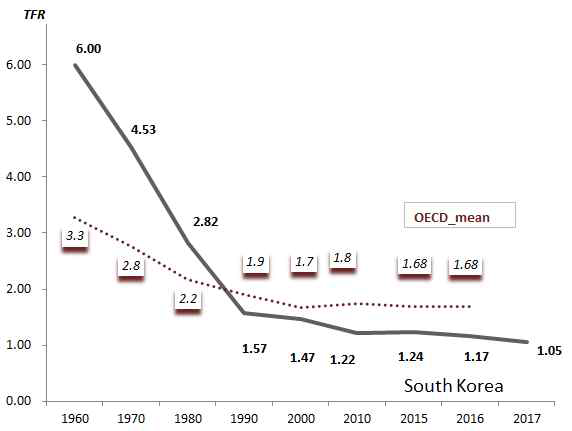 합계출산력 추이(1960-2017년, 통계청)