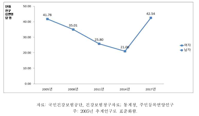 19세 이상 성인 여자의 임질 치료유병률 추이, 2005-2017