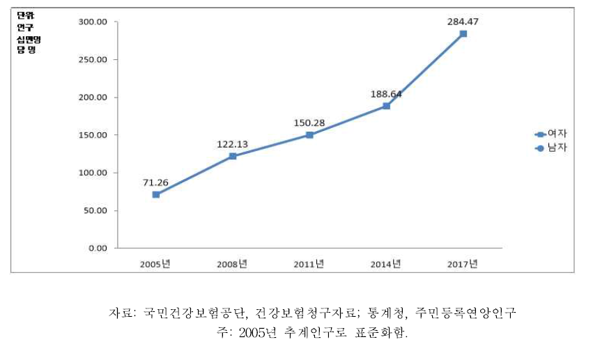 19세 이상 성인 여자의 클라미디아 감염증 치료유병률 추이, 2005-2017