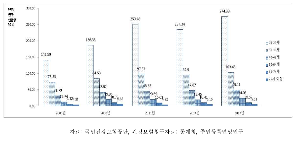 19세 이상 성인 여자의 연령별 첨규콘딜롬 치료유병률, 2005-2017