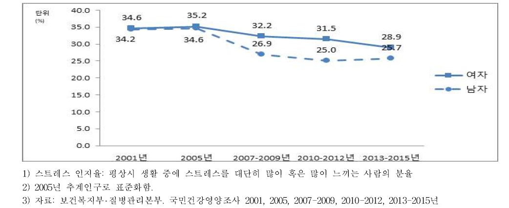 스트레스 인지율(표준화율), 성별·연령별, 2001~2013-15