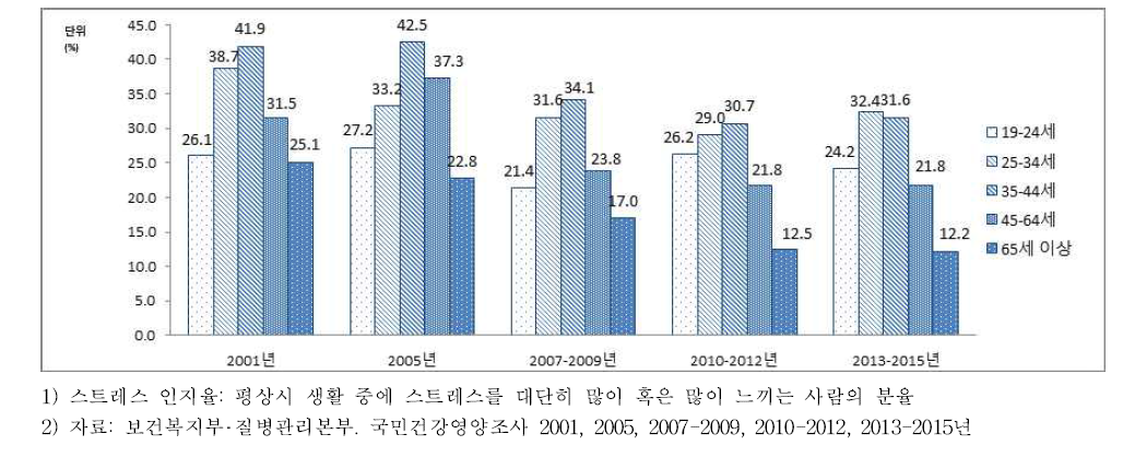 성인 남자의 스트레스 인지율(조율), 2001~2013-2015년
