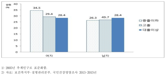 19-64세 성인 남녀의 스트레스 인지율(표준화율), 성별·교육수준별, 2013-15