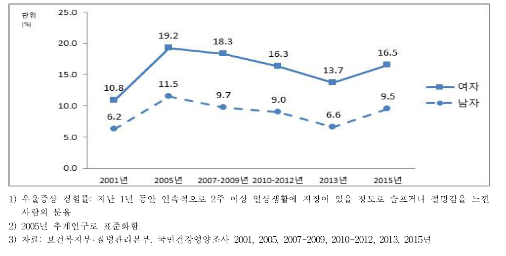 우울증상경험률(표준화율) 성별, 2001~2013-15