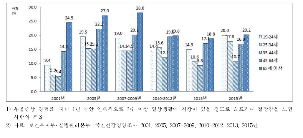 성인 여자의 우울증상경험률(조율),연령별, 2001~2013-15