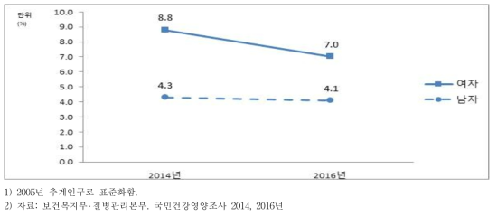 우울장애 유병률(표준화율), 성별, 2014, 2016