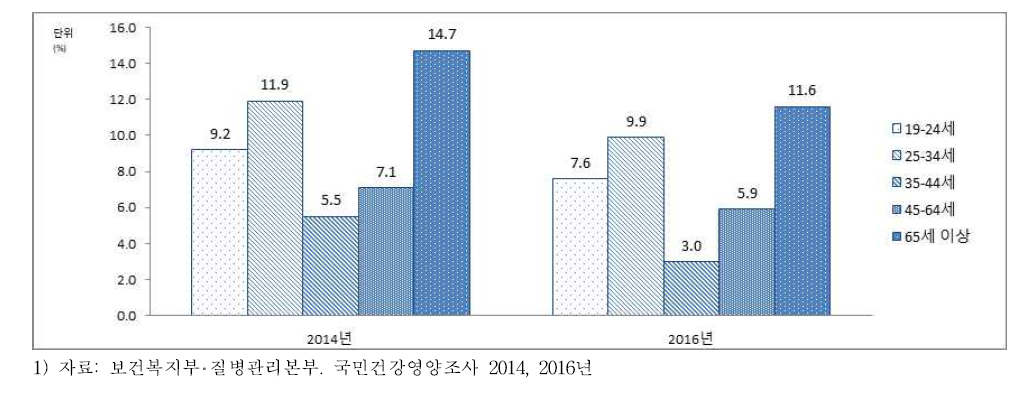 성인 여자의 연령별 우울장애 유병률(조율), 2016년