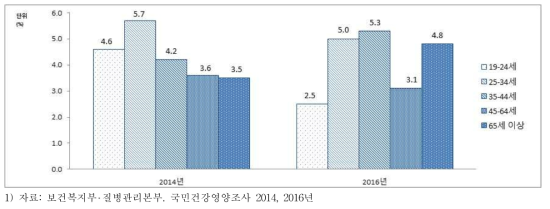 성인 남자의 연령별 우울장애유병률(조율), 2016년