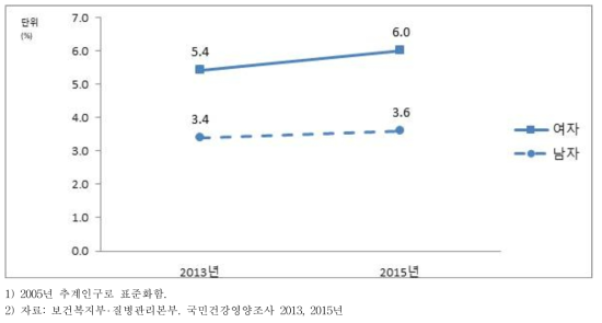 자살생각률(표준화율), 성별·연령별, 2013, 2015