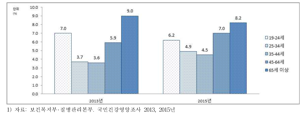 성인 여자의 연령별 자살생각률(조율), 2013~2015년
