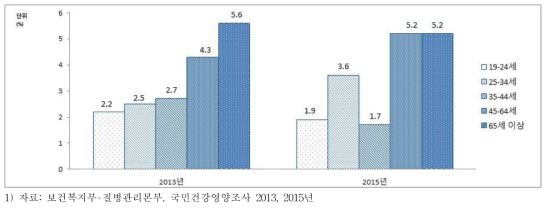 성인 남자의 연령별 자살생각률(조율), 2013~2015년