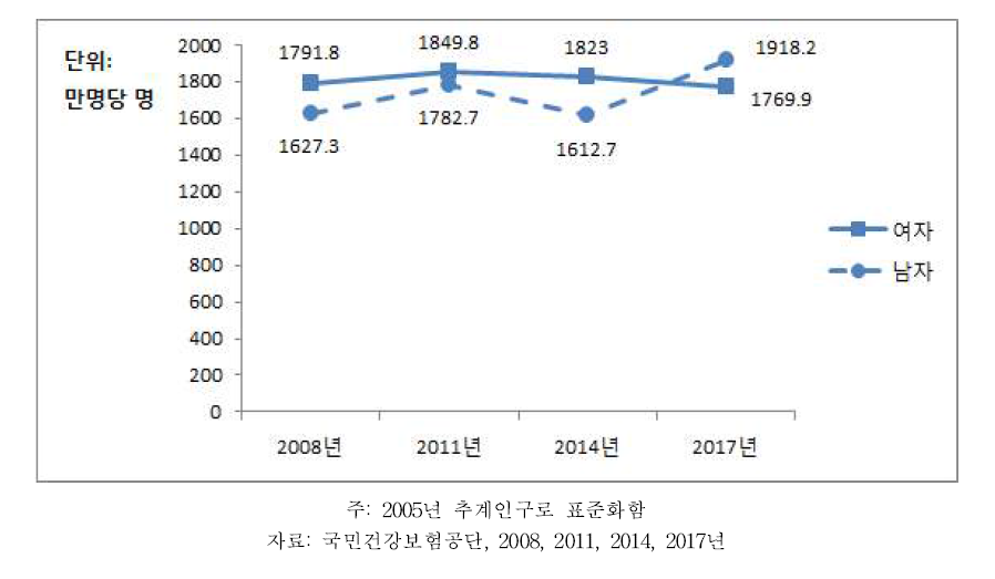 30세 이상 고혈압 치료유병률 추이, 2008~2017