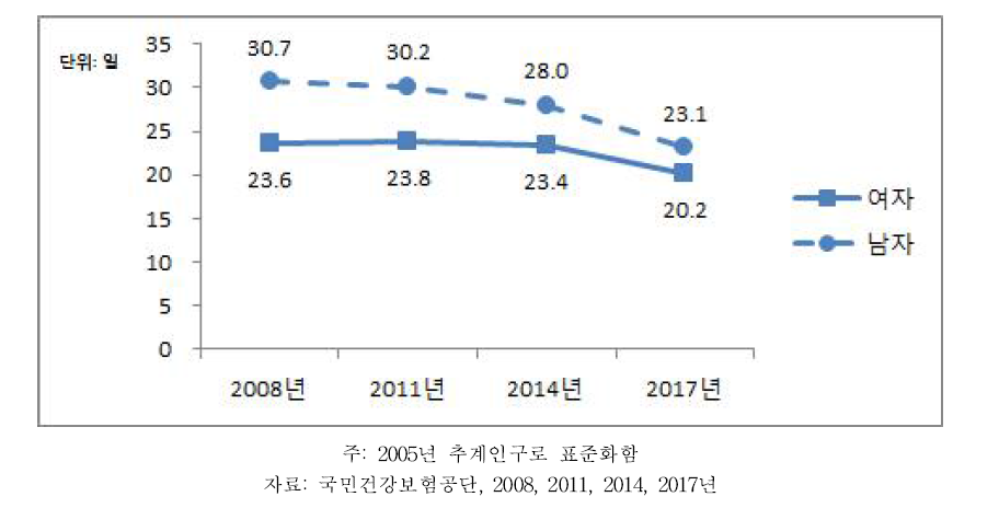30세 이상 고혈압에 의한 입원의료이용(인당 입원일수) 추이, 2008~2017