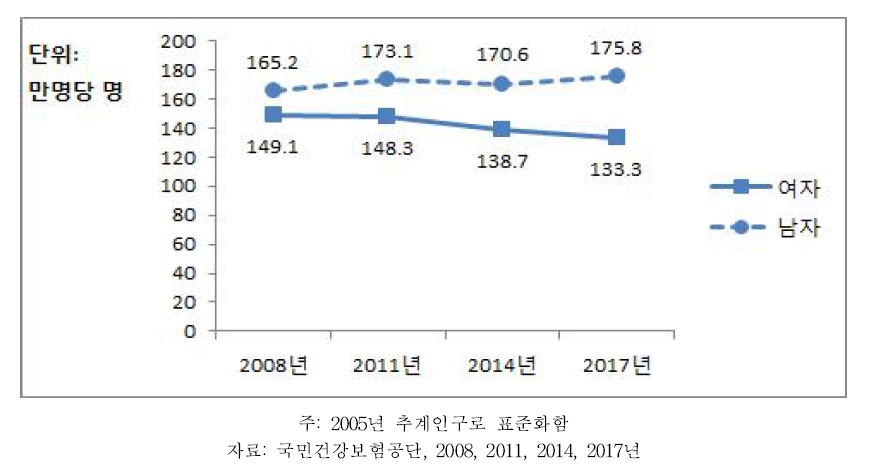 30세 이상 성인의 협심증 치료유병률 추이, 2008~2017