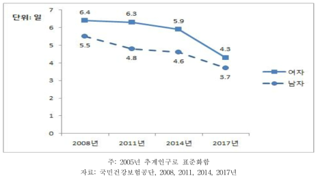 30세 이상 성인 협심증 환자의 입원이용(인당 입원일수) 추이, 2008~2017