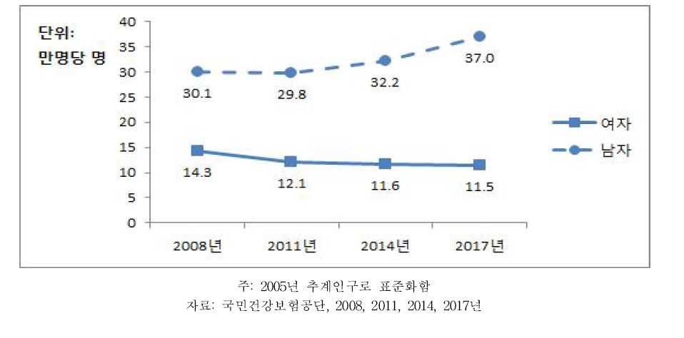 30세 이상 성인의 심근경색 치료유병률 추이, 2008~2017