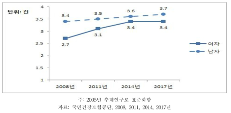 30세 이상 성인의 심근경색 환자의 외래이용(인당 내원일수) 추이, 2008~2017