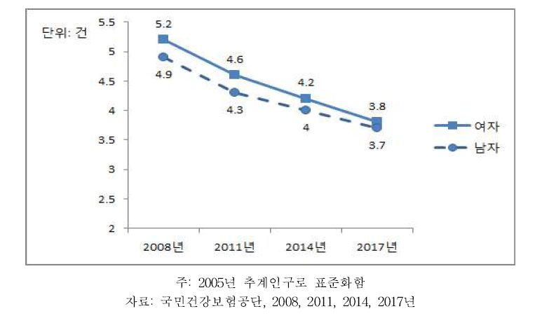 30세 이상 성인의 울혈성 심부전 환자의 외래이용(인당 내원일수) 추이, 2008~2017