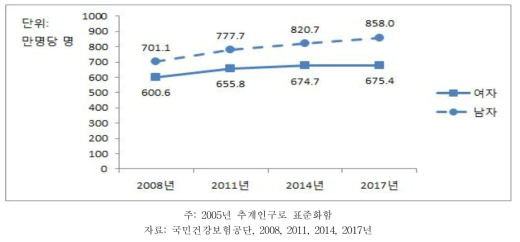 30세 이상 성인의 당뇨병 치료유병률 추이, 2008~2017