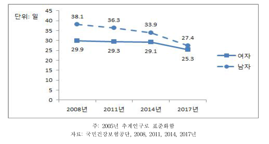 30세 이상 성인의 당뇨병에 의한 입원이용(인당 입원일수) 추이, 2008~2017