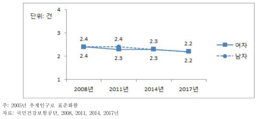 30세 이상 성인의 만성폐색성폐질환 환자의 외래이용(인당 내원일수) 추이, 2008~2017