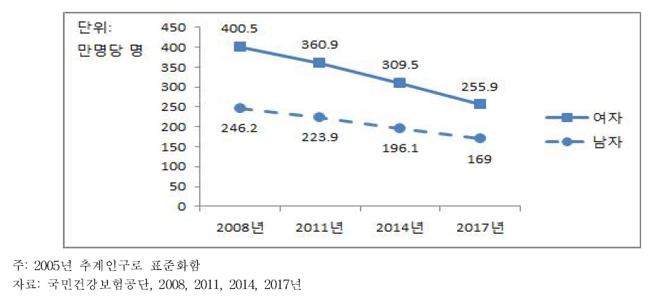 19세 이상 성인의 천식 치료유병률 추이, 2008~2017