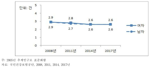 19세 이상 성인의 천식 외래의료이용(인당 내원일수) 추이, 2008~2017