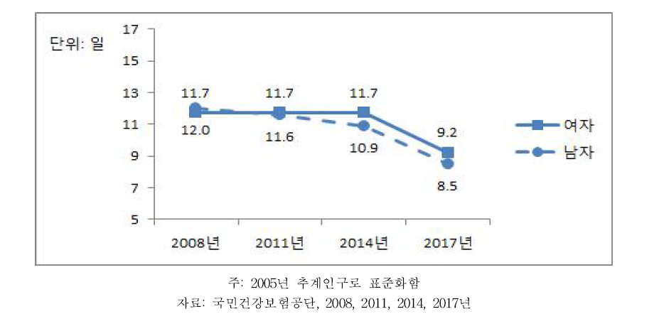19세 이상 성인의 천식에 의한 입원이용(인당 입원일수) 추이, 2008~2017