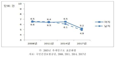 19세 이상 성인의 천식 입원에피소드 추이, 2008~2017