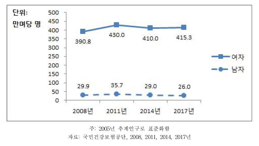 30세 이상 성인의 골다공증 치료유병률 추이, 2008~2017