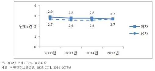 30세 이상 성인의 골다공증 외래의료이용(인당 내원일수) 추이, 2008~2017
