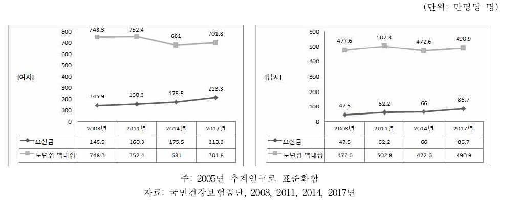요실금과 노년성 백내장 치료유병률 추이, 2008~2017