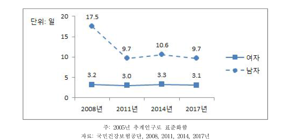 30세 이상 성인의 요실금에 의한 입원이용(인당 입원일수) 추이, 2008~2017