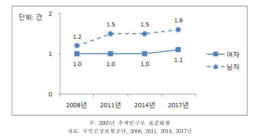 30세 이상 성인의 요실금 입원에피소드 추이, 2008~2017
