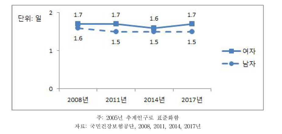 50세 이상 성인의 노년성 백내장에 의한 입원이용(인당 입원일수) 추이, 2008~2017