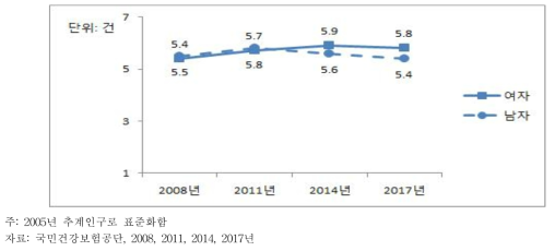 30세 이상 성인의 파킨슨병 외래의료이용(인당 내원일수) 추이, 2008~2017