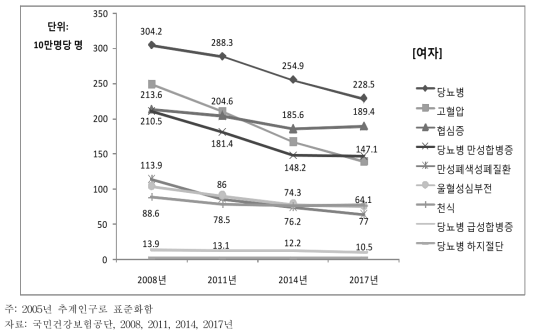 30세 이상 여자의 외래민감성 만성질환별 입원율 추이, 2008~2017
