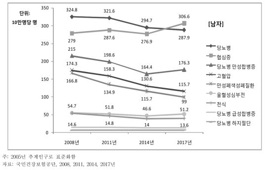 30세 이상 남자의 외래민감성 만성질활별 입원율 추이, 2008~2017