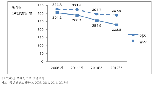 30세 이상 성인의 당뇨병에 의한 입원율, 2008~2017
