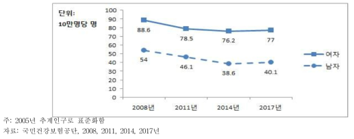 30세 이상 성인의 천식에 의한 입원율, 2008~2017