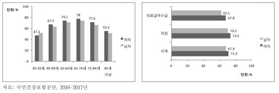 고혈압 환자의 연령별 성별 투약순응도, 2016-2017