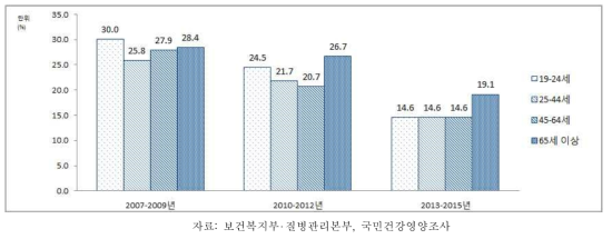 19세 이상 성인 여자의 연령별 연간 병의원 미치료율, 2007-2015