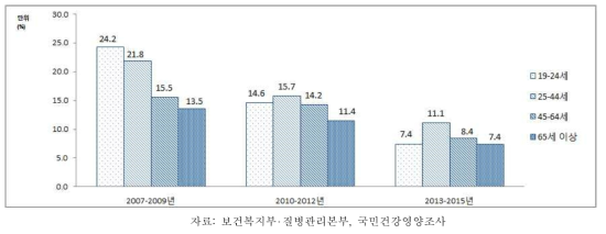 19세 이상 성인 남자의 연령별 연간 병의원 미치료율, 2007-2015