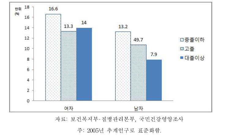 19세 이상 64세 이하 성인 성별‧교육수준별 연간 병의원 미치료율, 2013-2015
