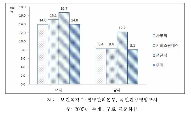 19세 이상 성인 성별‧직업별 연간 병의원 미치료율, 2013-2015
