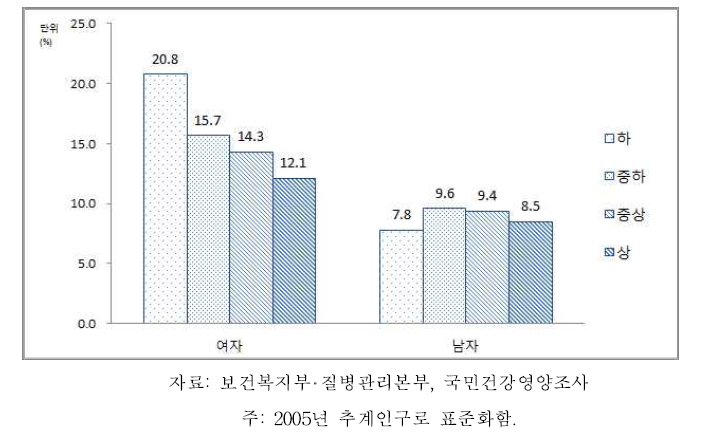 19세 이상 성인 성별‧소득수준별 연간 병의원 미치료율, 2013-2015