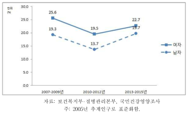 19세 이상 성인의 경제적 이유로 인한 연간 병의원 미치료율 추이, 2007-2015